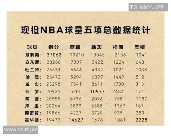 NBA球员数据统计：得分、助攻和篮板排名